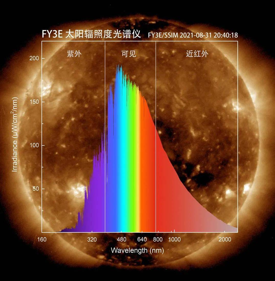 首批|刚刚！风云三号E星首批高精度、多波段太阳图像正式发布