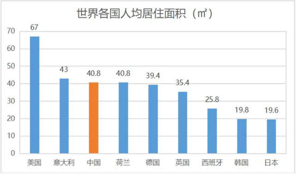 有報道稱,我國人均住房面積已經達到發達國家水平.