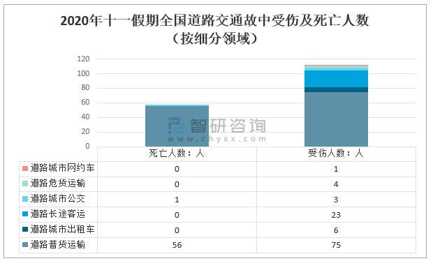 2020年十一假期中国道路交通事故中受伤及死亡人数(按细分领域)资料