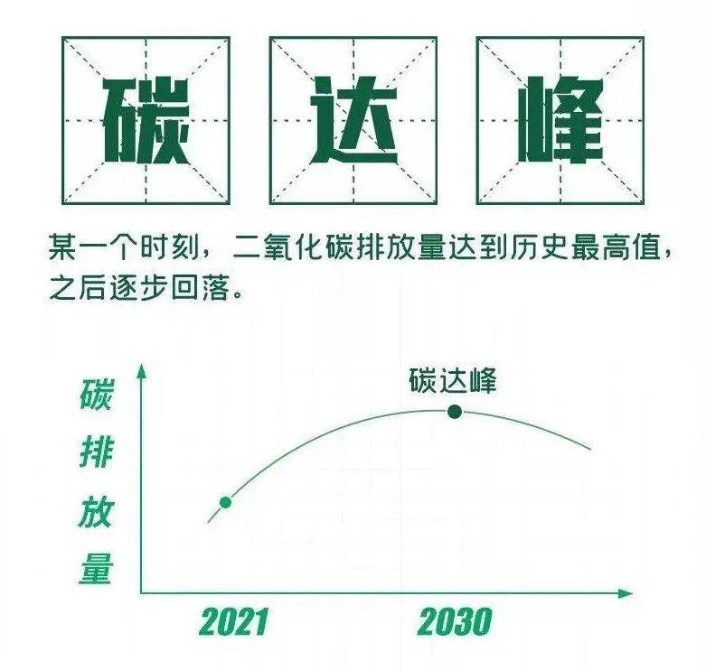 你知道什么是碳达峰 碳中和吗 电力 中国经济新闻网www Jjxww Com