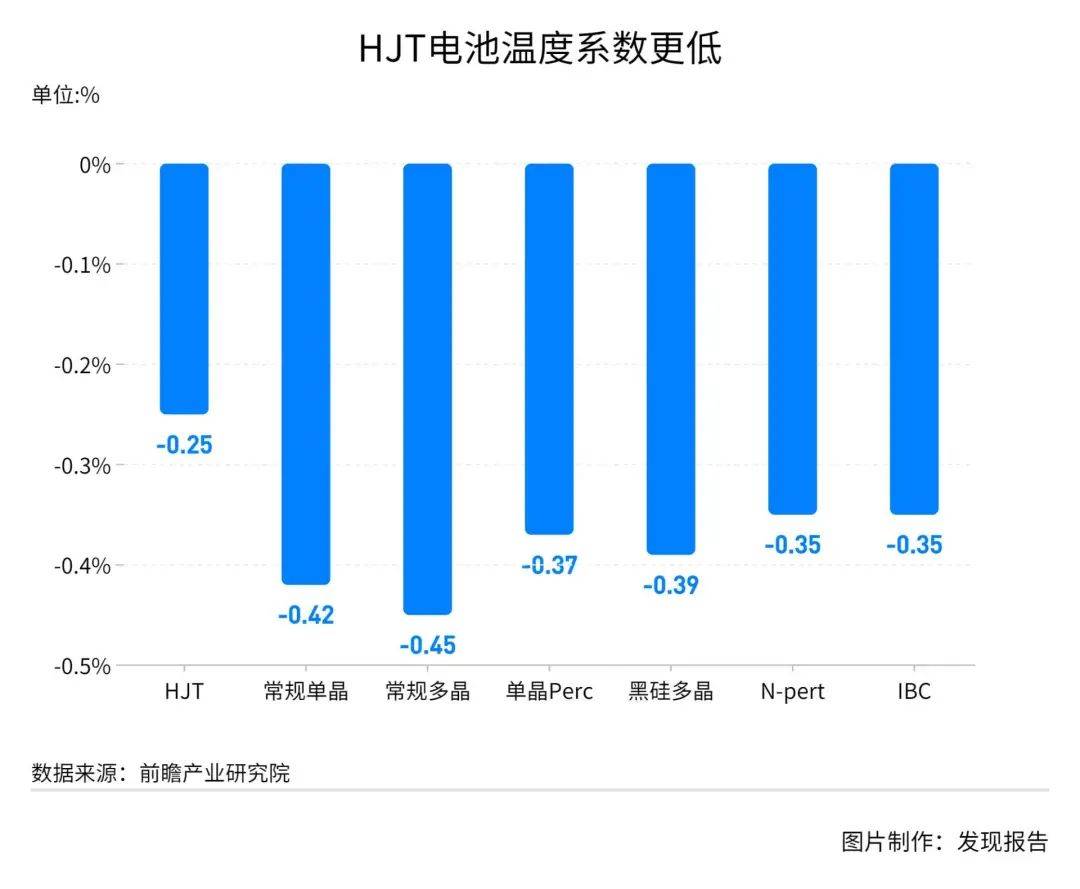 異質結喜報頻傳,重點關注4股_電池