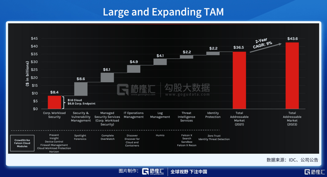 端点|财报解剖 | CRWD 千亿美元市场的一哥