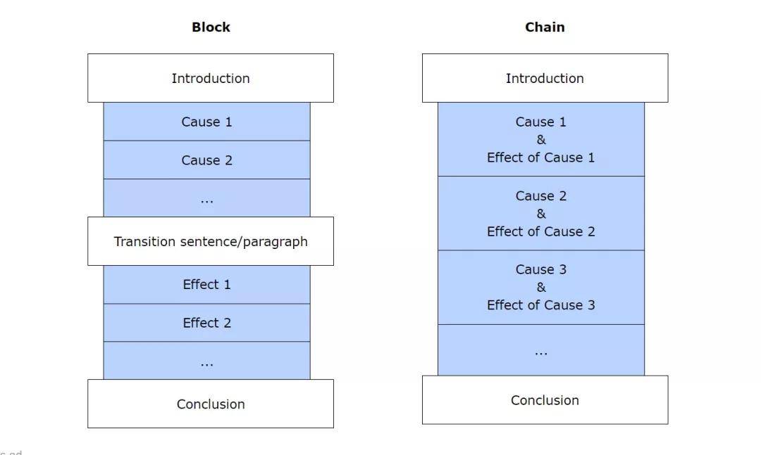 文章|Essay结构及几种比较常见的essay类型和写作方法