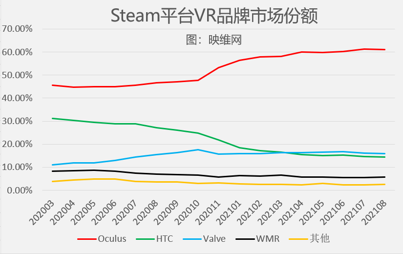 Steam 8月数据 Quest 2终止六连涨 但占比依然高居第一 Valve