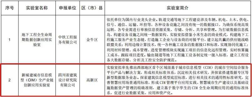 数据|挡风玻璃当仪表盘！来看成都高新这些“神奇实验室”