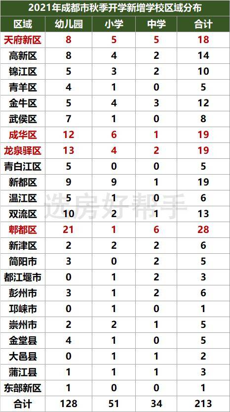 成都|成都新增〔213所幼中小学校〕投入使用，快看你们家附近有没有！