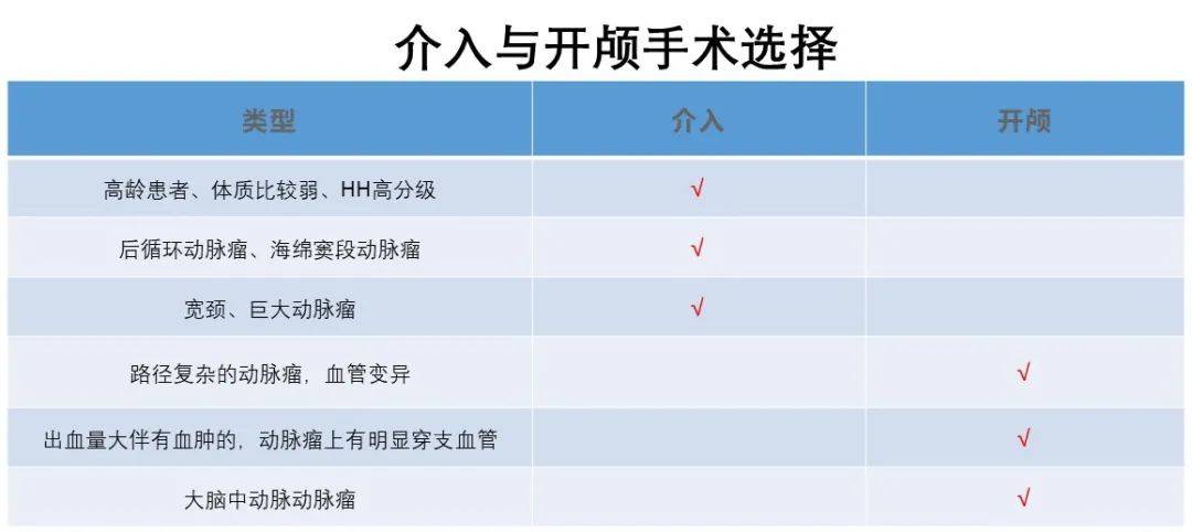栓塞|颅内动脉瘤的手术治疗有哪些？