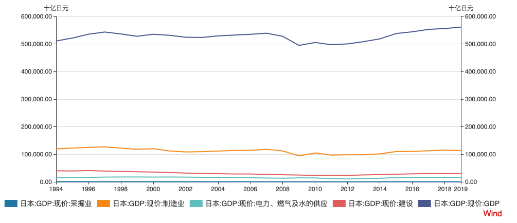 日本服务业占gdp多少_日本动漫产业占日本GDP的比例是多少(3)