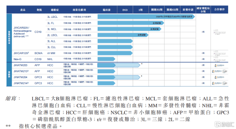 产品|药明巨诺-B（2126.HK）：首款CAR-T产品获批上市，迈入商业化发展新阶段