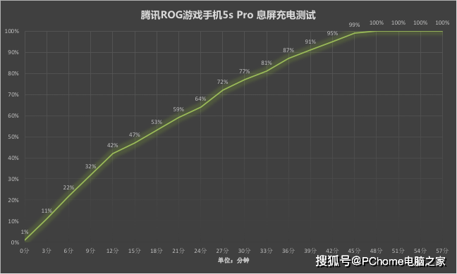 评测|腾讯ROG游戏手机5s Pro评测：无压力跑元神的次时代游戏神器