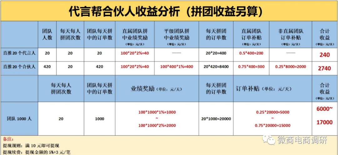 代言帮被指具有多层次等特点 拼团模式已遭多方预警(图4)