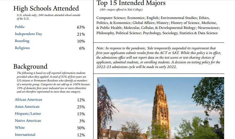 医学史|耶鲁大学最新录取数据：大幅扩招，国际生名额增加3%