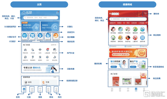 SaaS|冲击数字慢病管理平台第一股，智云健康双SaaS打通慢病医疗全场景