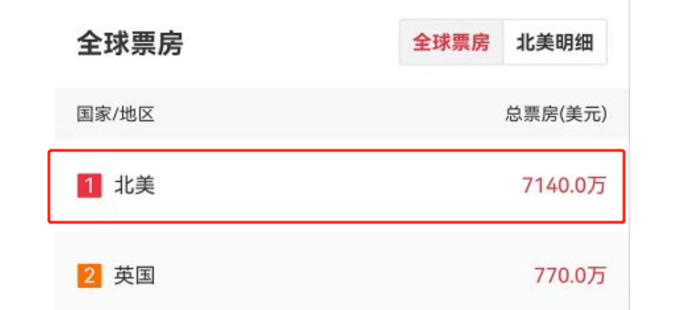 角色|梁朝伟饱受争议的漫威电影《尚气》突破预期,首周票房破1.4亿