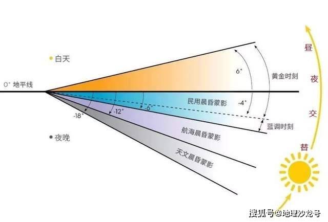 大气层|什么是摄影拍摄时，经常说的“黄金时刻”和“蓝调时刻”？