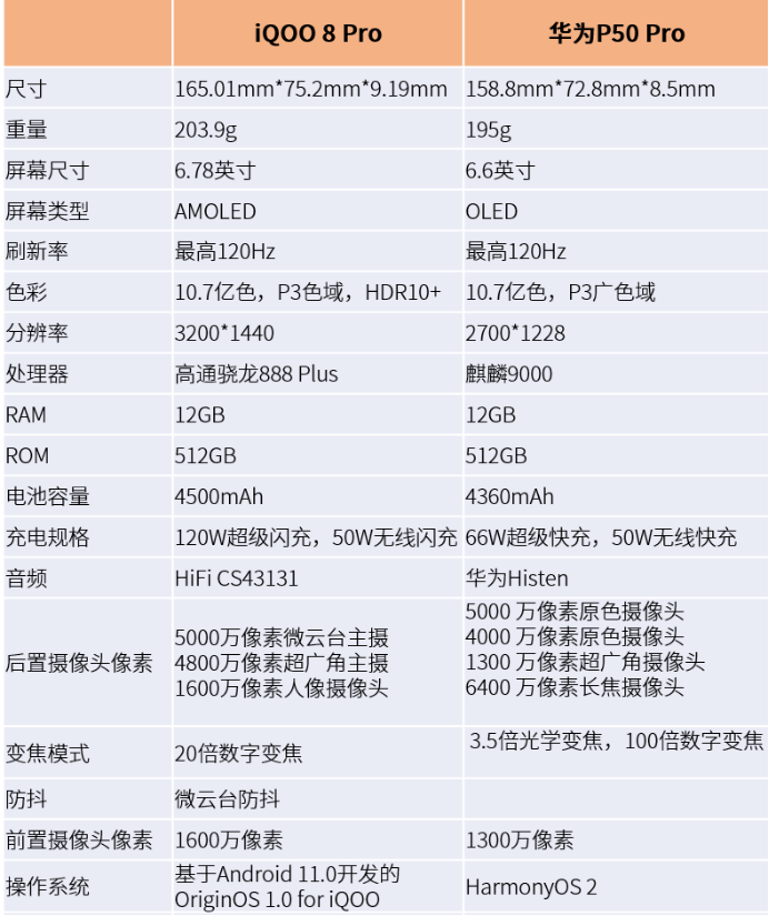 巅峰对决iqoo8pro华为p50pro对比评测