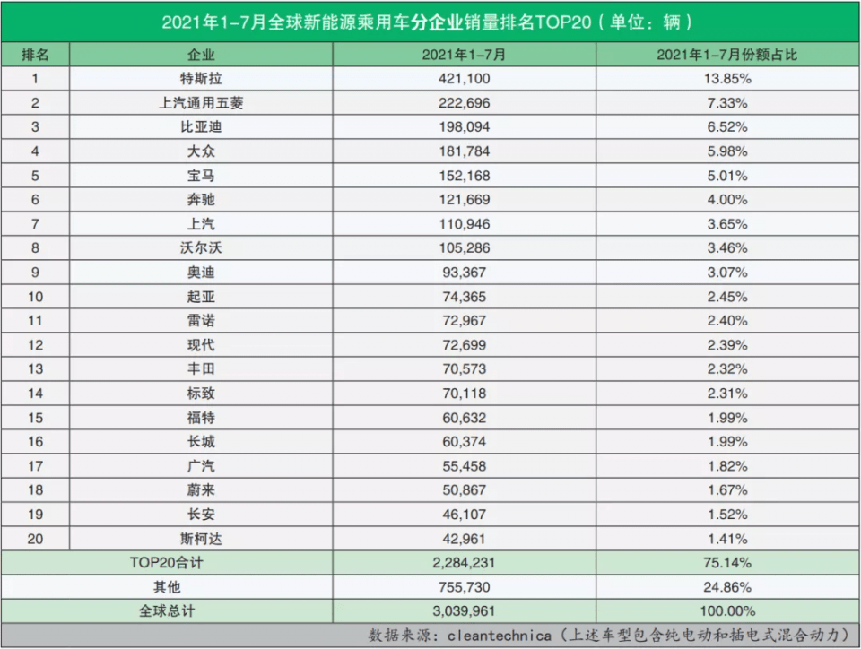 全球豪华车销量排行_2021全球电动汽车销量榜:中国品牌跻身前三,仅次于特斯拉、大众