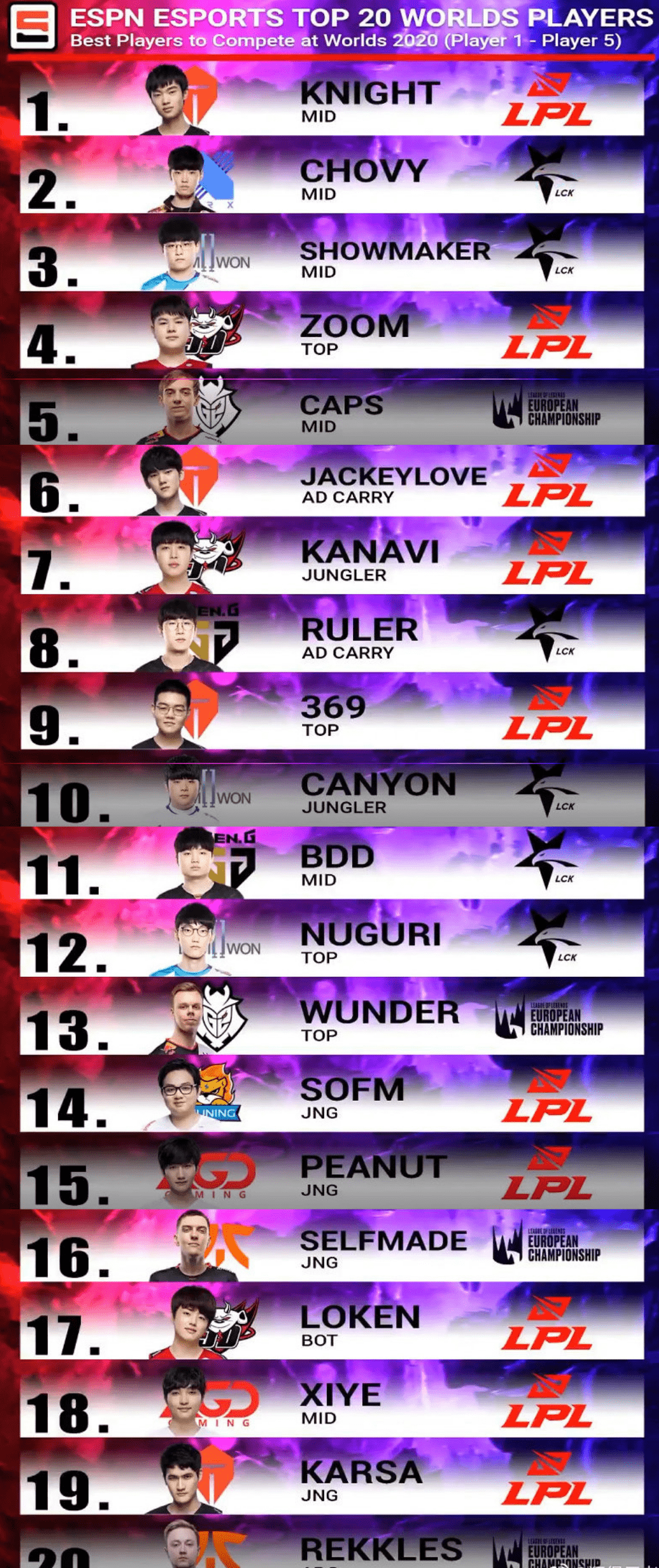 韩网评选TOP20选手：仅有3根华子，Doinb第二，小虎Faker排八九，