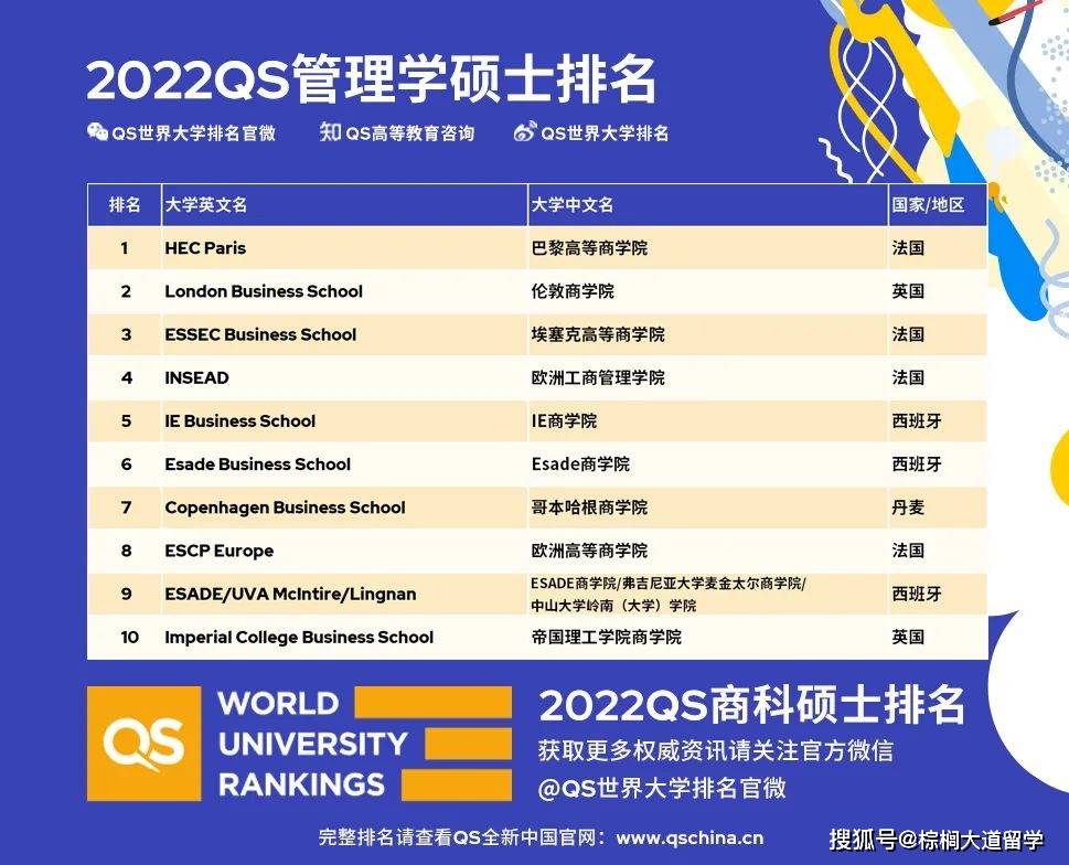 Top|刚刚！QS发布2022年全球商科硕士排名！