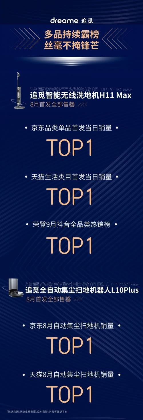 机器人|新品热度持续攀升，追觅扫拖洗烘一体机器人W10上新首月售罄10000台！