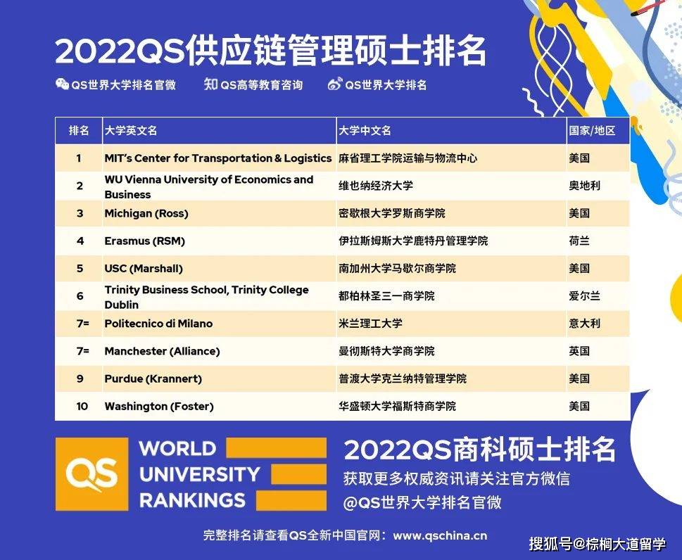 Top|刚刚！QS发布2022年全球商科硕士排名！