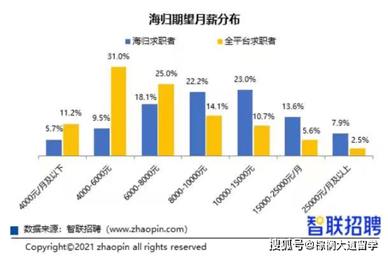 留学生|找不到高薪工作，留学生真的贬值了？