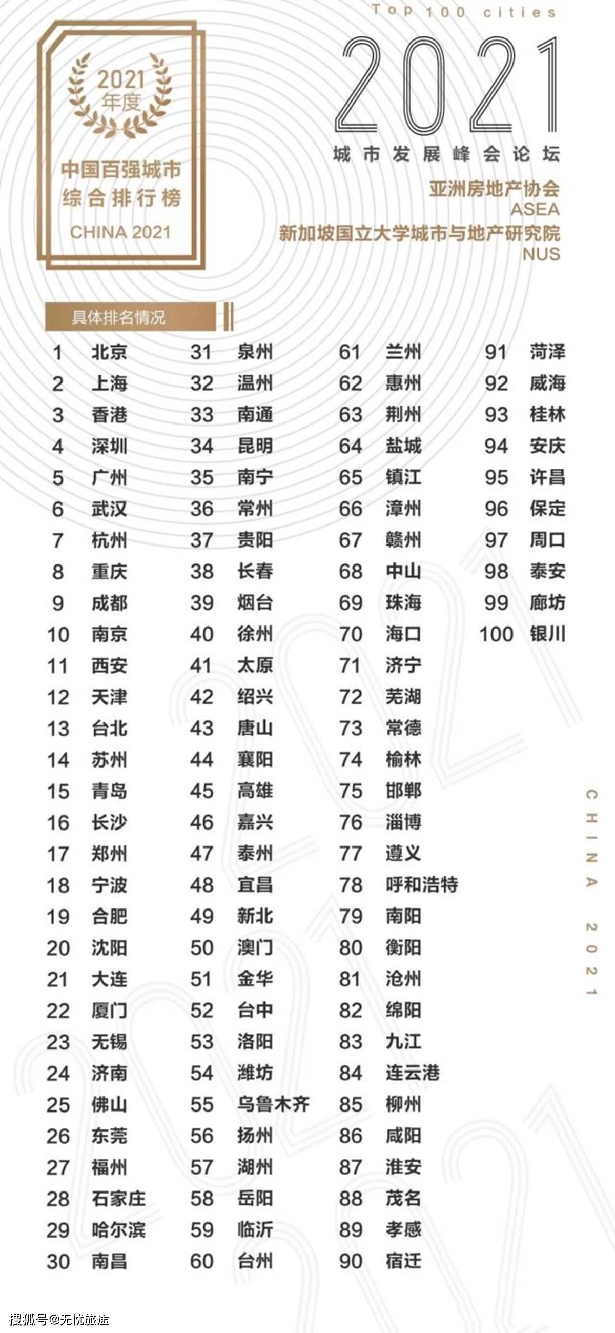 中國大陸20強城市榜單熟面孔多分級明顯