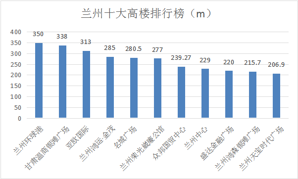 兰州新楼市