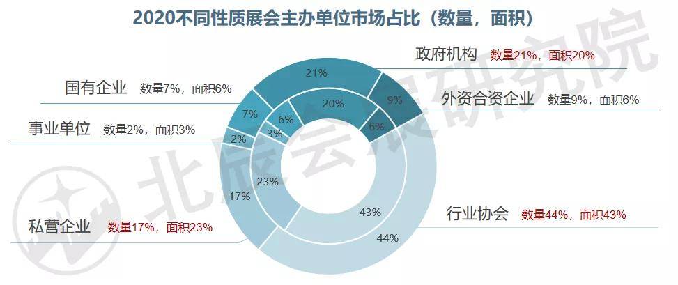 会展业资讯《中邦展览指数申赢博体育诉2020》实质效率精粹分享(图5)