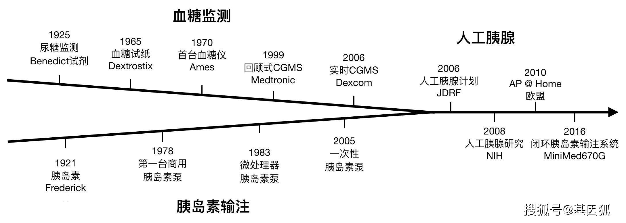 进行|健康科普：糖尿病和胰岛素输送技术