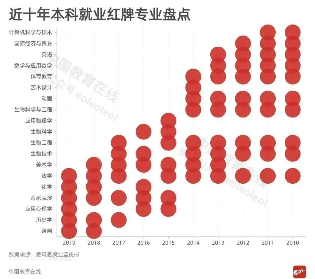 物理学|985大学生自嘲废物？选对专业有多重要！严重饱和的8大专业谨选！