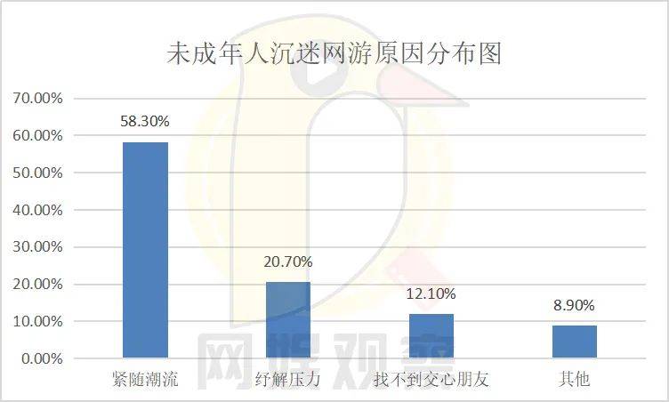 网络游戏一年造成的gdp_分析 经济压力导致网友无奈选择网游(2)