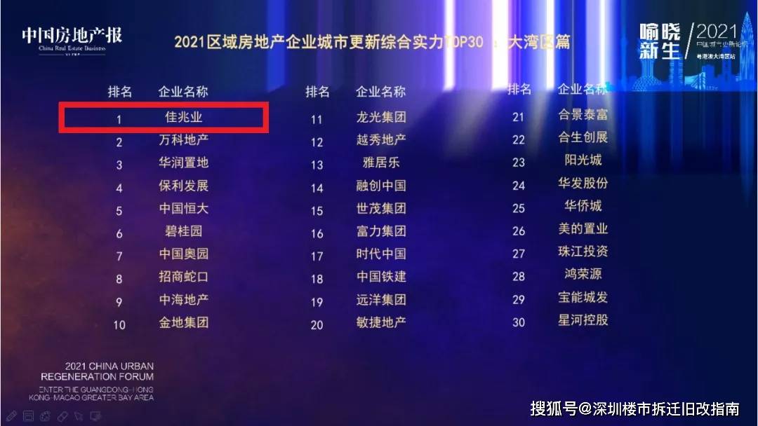 稳居榜首 佳兆业荣登“2021中国房地产企业城市更新竞争力指数”第1名