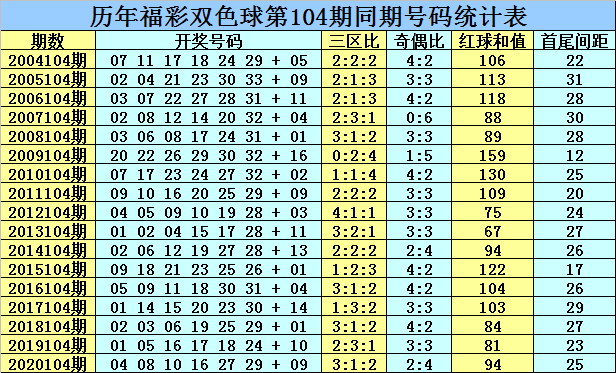 双色球104期乾兵预测奖号首尾间距分析