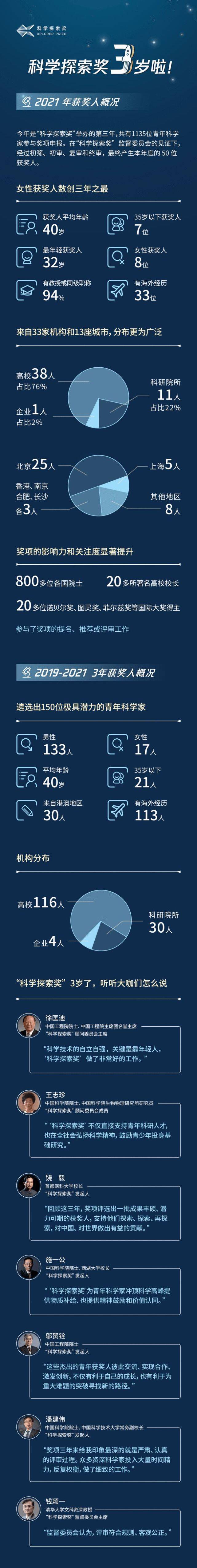 奖项|2021年“科学探索奖”名单公布 社会持续投入支持科研人才