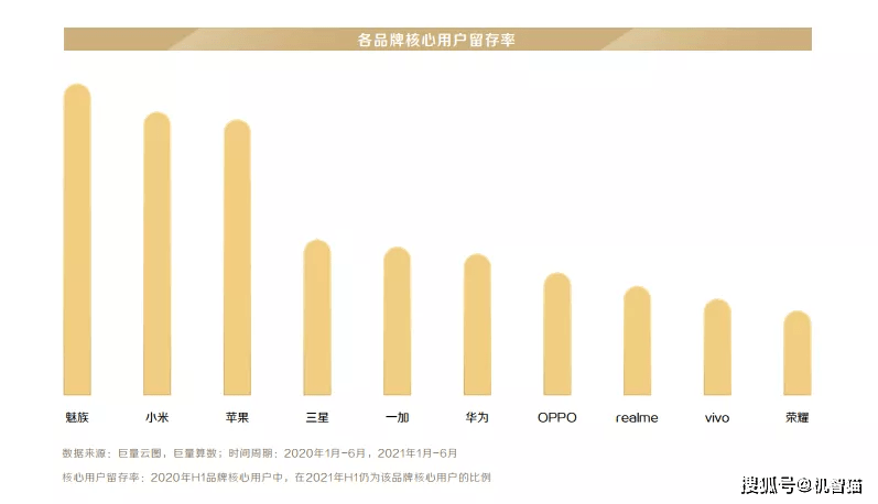 手机品牌用户忠诚度排名 华为不敌小米 苹果