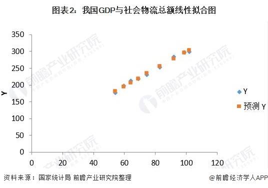 社会物流总额和物流GDP关系_行业资讯 2020年物流运行情况 全国社会物流总额达300万亿元,总收入10.5万亿元(3)