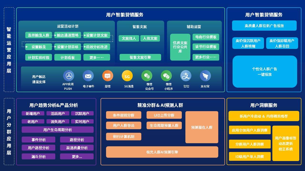 精细化运营第一步,从做好用户触达开始