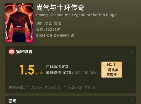 亚洲|《尚气》6天票房9.6亿，这位中国的演员，撕破老外演技的遮羞布