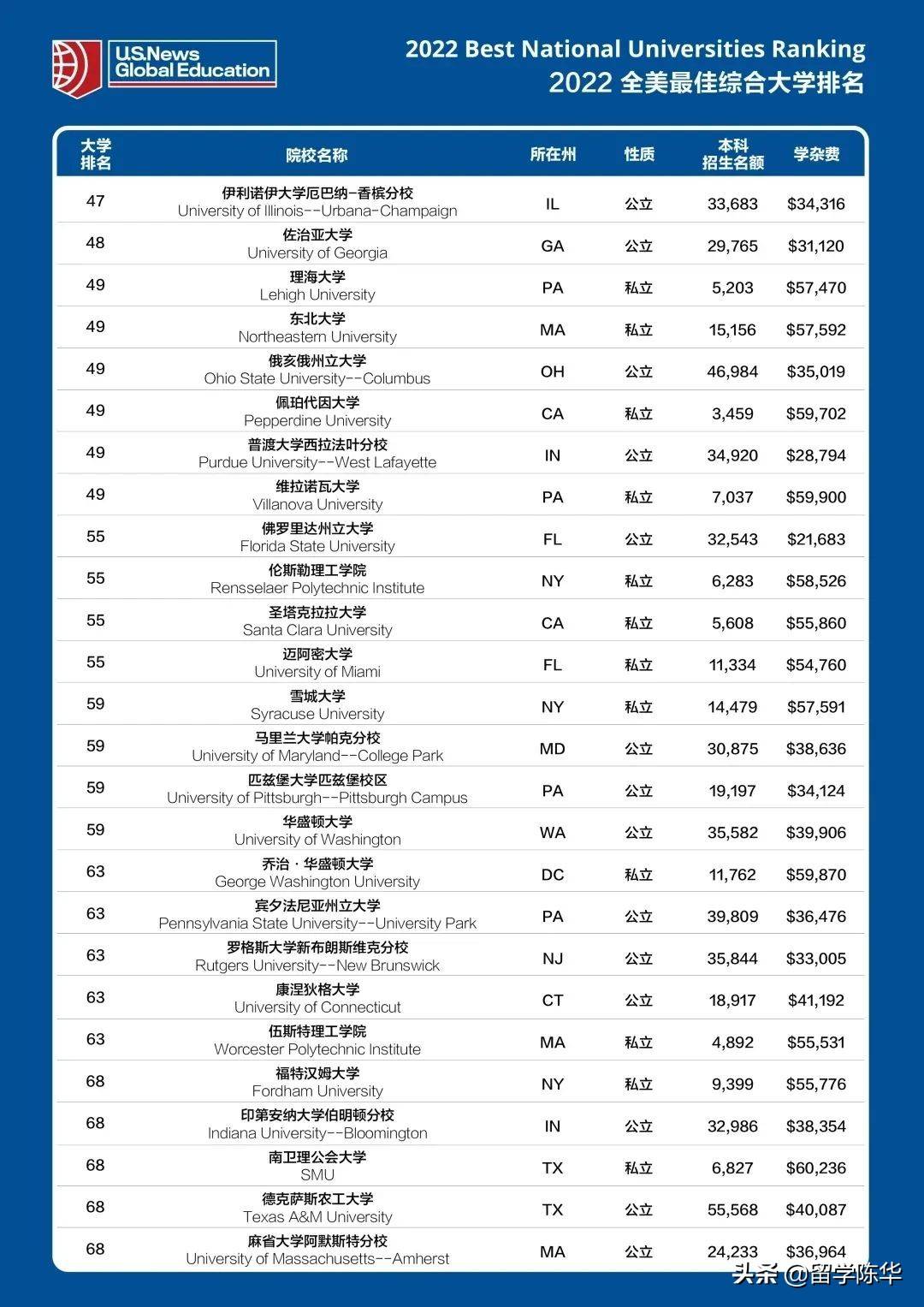 评判标准|2022U.S.News美国大学排名发布整体洗牌教你如何参考新标排名选校