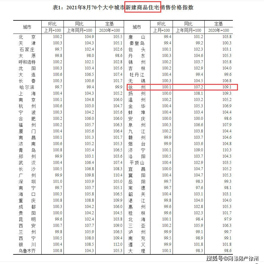 徐州房价增长与GDP增长_房价连涨53个月的背后,大学生不愿留徐州,经济发展不能靠房地产