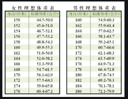 腰臀比反映身材的好坏那男女的比例在多少合适呢