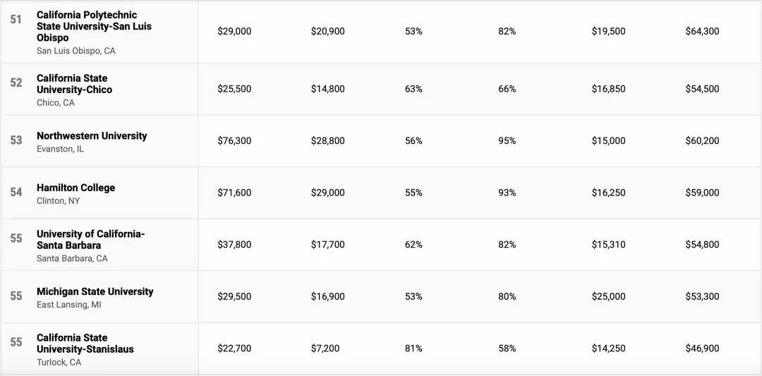 大学|性价比也是“硬道理”，美国高性价比大学排名