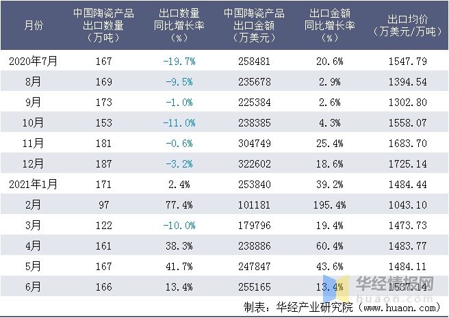 中国有多少人口2021_2021年6月中国啤酒出口数量 出口金额及出口均价统计