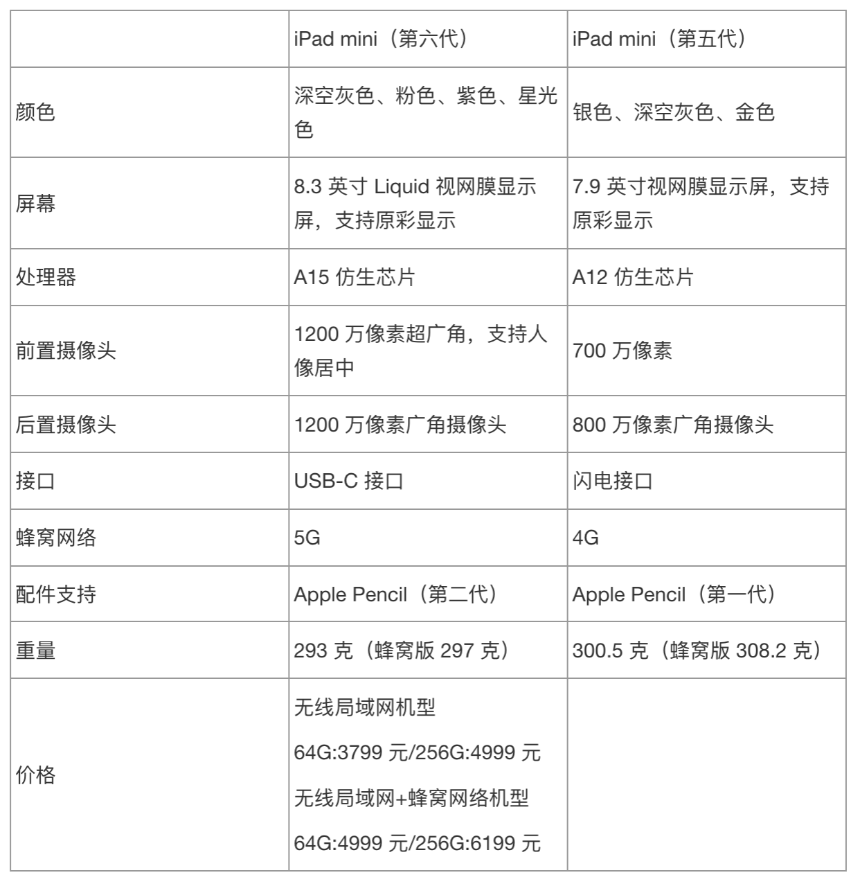 一文读懂 ipad mini 6 更新了些什么?-搜狐大视野-搜狐新闻