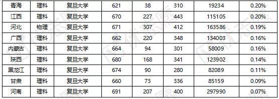 录取分数|上海交通大学、复旦大学各地区录取难度分析:看看什么地区考这些学校最难