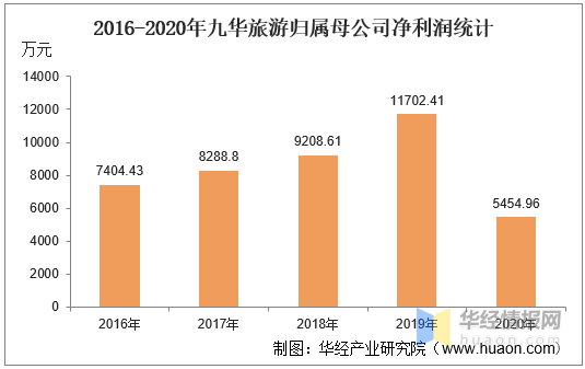 九华山的GDp_九华山旅游 十年三冲IPO疑窦未解 融资饥渴七大风险如影随形