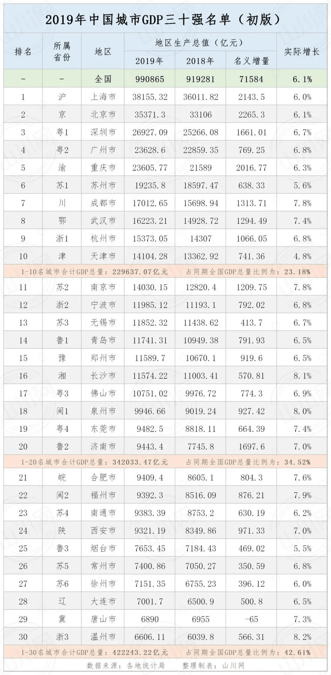 西安市2020年的gdp_2020年中国城市GDP出炉,看看有没有你的家乡(3)