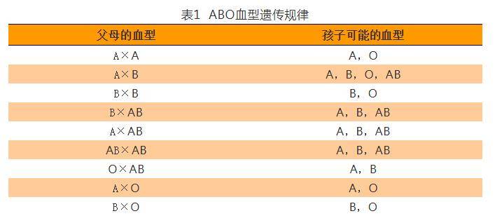 全国各省市疫苗接种情况 父亲ab型血 母亲o型血 孩子却是o型血 为什么 告诉你血型规律 深圳智慧资讯网