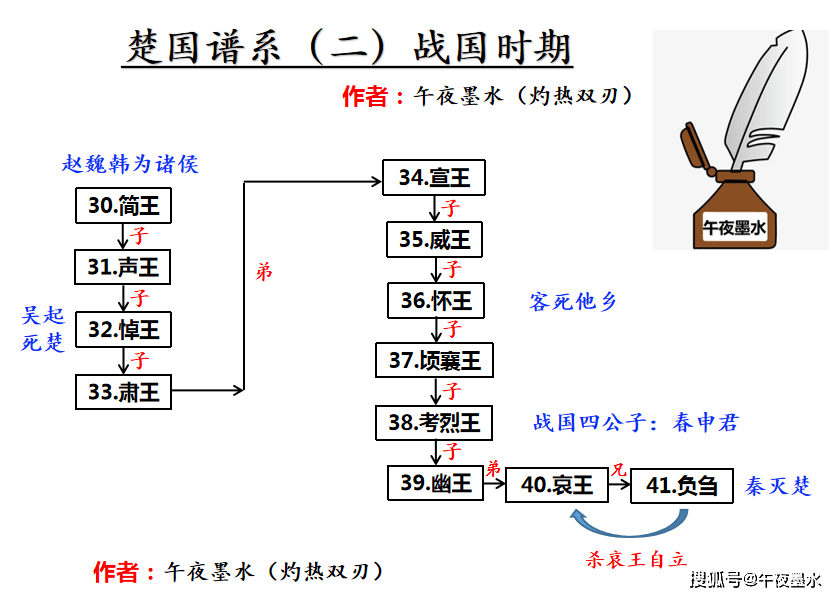 楚国历代国君一览表图片